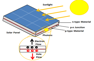 Intersnhip-solar photovoltaic